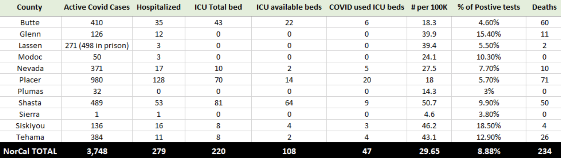 covid, covid19, coronavirus, case rates, northern california, butte, shasta, sierra, plumas, lassen, modoc, siskiyou, placer