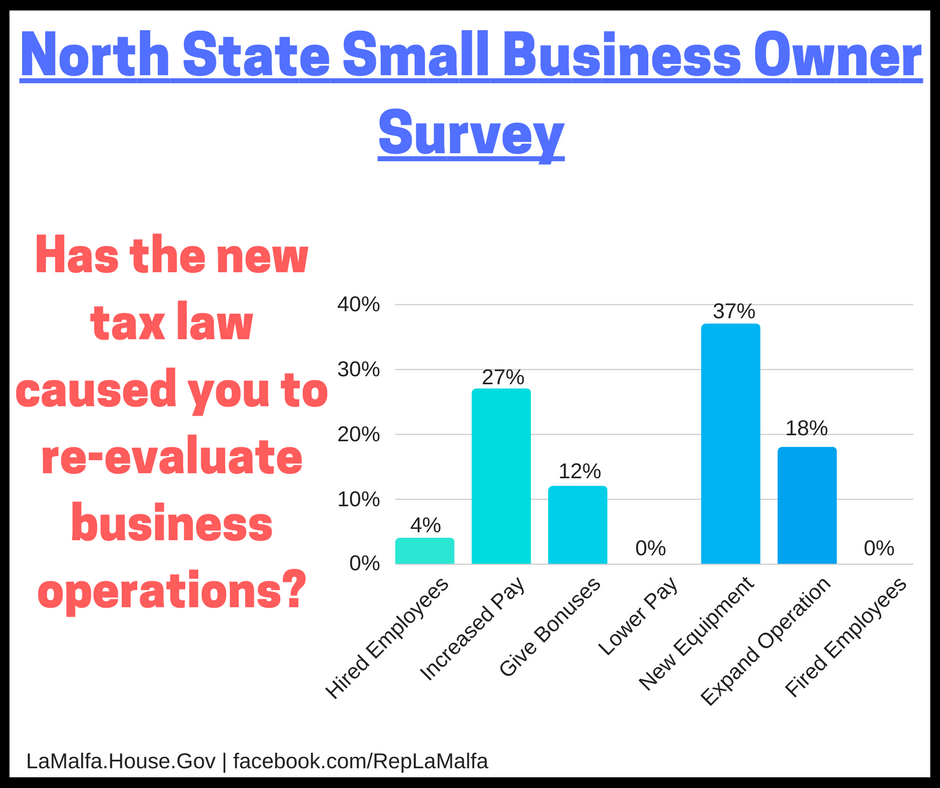 Evaluate Business Operations 
