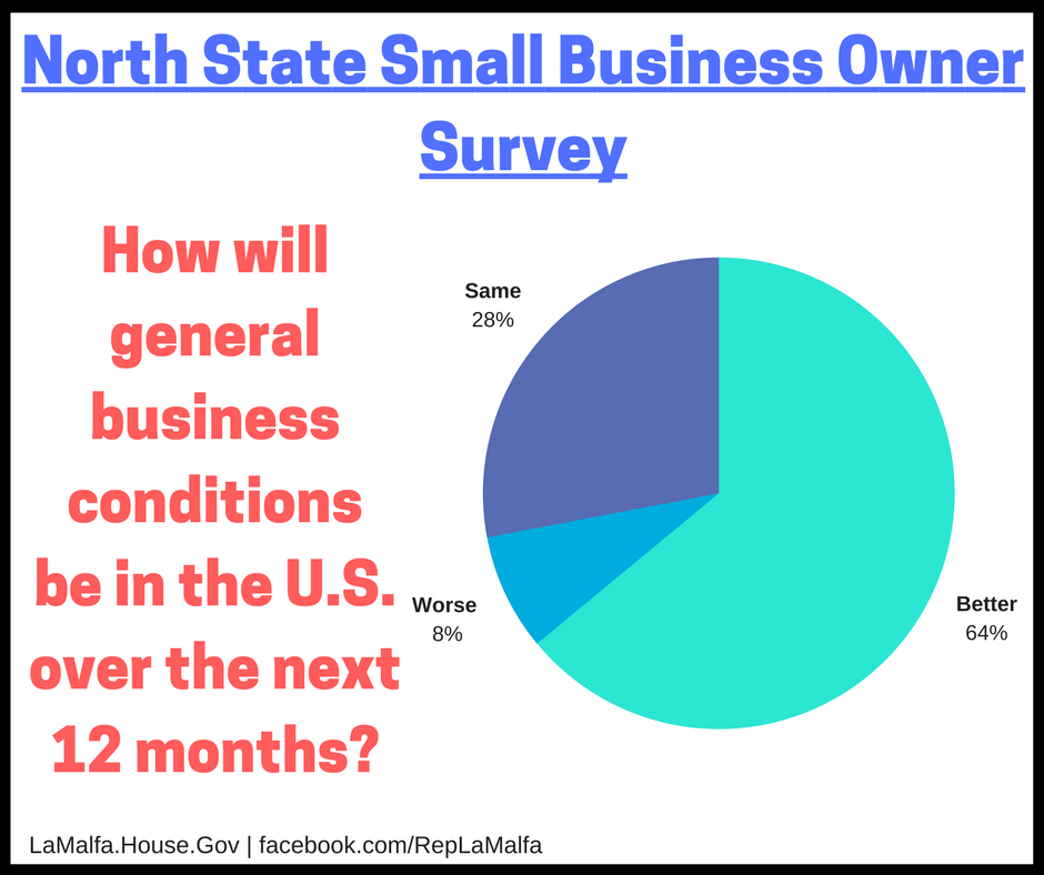 General Business Conditions Next 12 Months 