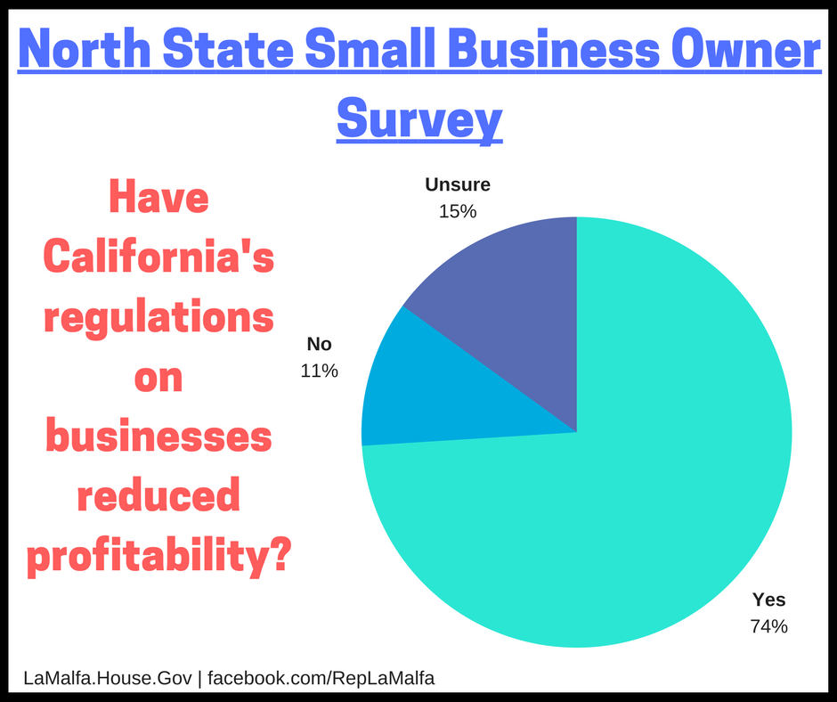 Have CA Regulations Reduced Profit 